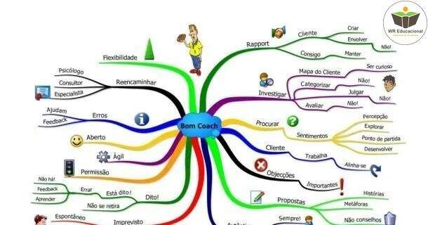 Mapas Mentais 